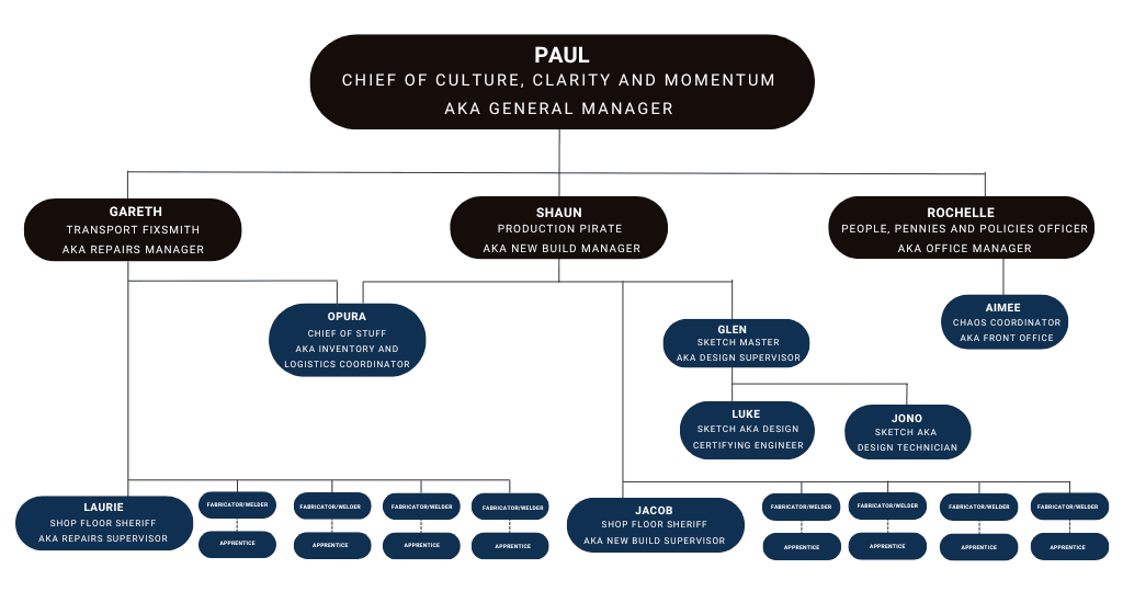 Ten4 Org chart with titles